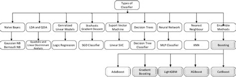 Image result for Types of Supervised Machine Learning Algorithms