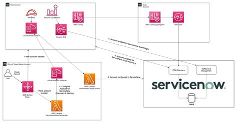 Image result for ServiceNow Data Base Server Diagram