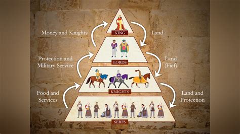 The Ladder Of Power: Understanding The Medieval Feudal, 43% OFF
