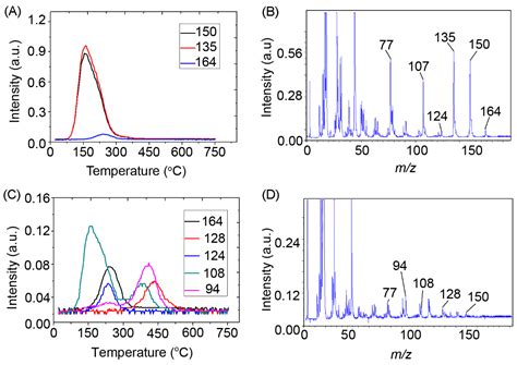 Catalytic Pyrolysis of Lignin Model Compound (Ferulic Acid) over ...
