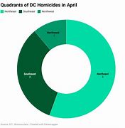 Image result for DC records 200 homicides