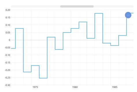 Image result for Step Line Chart