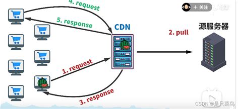什么是CDN，简单了解CDN_cnd是什么端口-CSDN博客