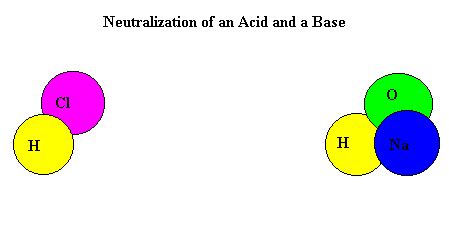Image result for Neutralize Acids