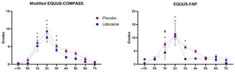 Lidocaine’s Ineffectiveness in Mitigating Lipopolysaccharide-Induced ...