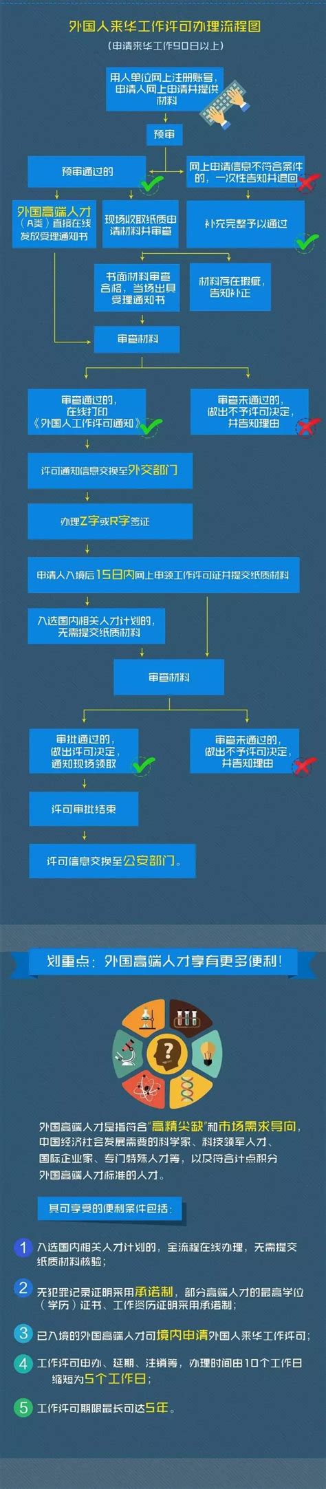 外国人来华办理工作许可流程图-上海虹口企业服务云