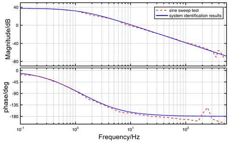 A Positioning and Tracking Performance–Enhanced Composite Control ...