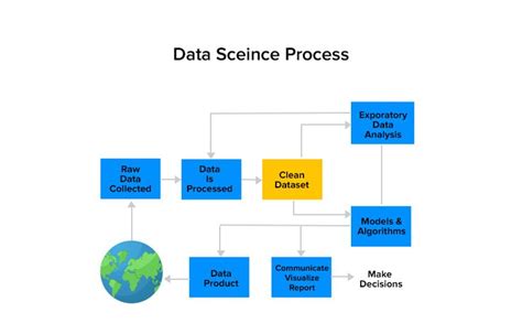Data Science Flow Diagram 的图像结果
