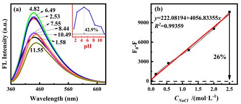 Dual Roles of Carbon Quantum Dots from Green Carbon Sources: A ...