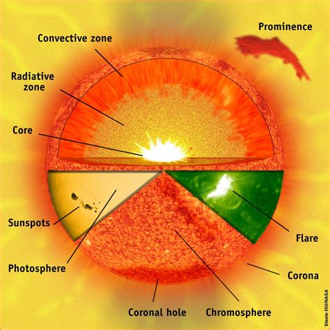 Image result for Solar Structure