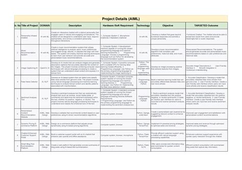 Project Details for LABS - AIML - Project Details (AIML) Sr. No Title ...