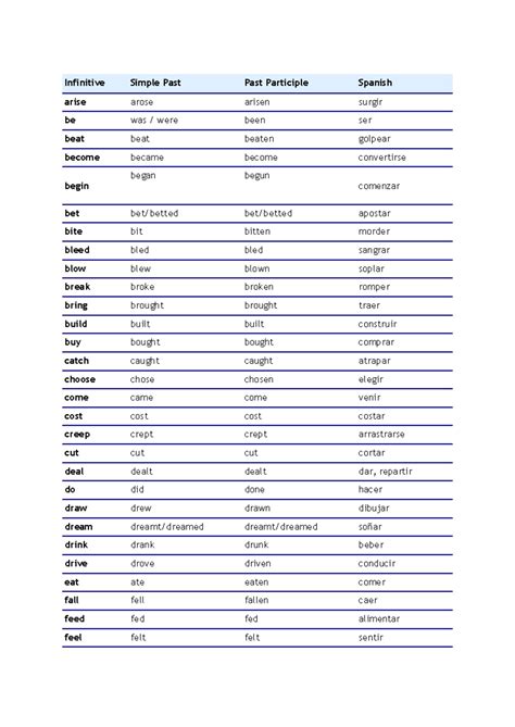 Irregular Verbs - Infinitive Simple Past Past Participle Spanish arise ...