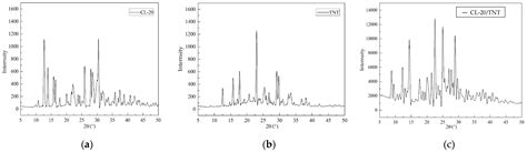 Preparation and Molecular Dynamic Simulation of Superfine CL−20/TNT ...