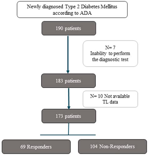 Telomere Maintenance Is Associated with Type 2 Diabetes Remission in ...