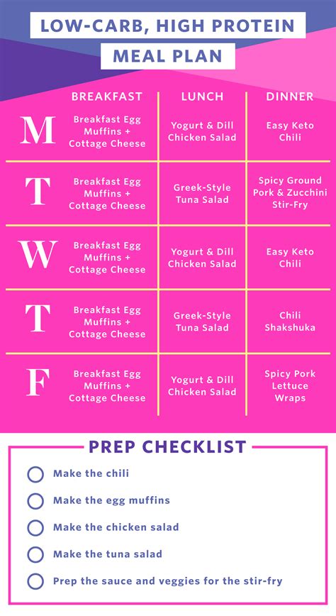 What To Eat On A Low Carb Diet
