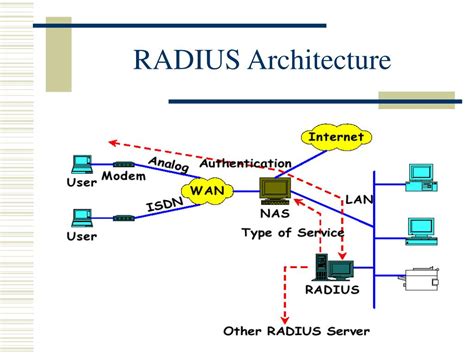 Image result for Remote Authentication Dial In User Service