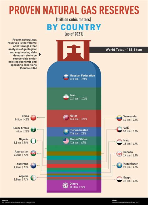 Visualizing natural gas reserves by country – Artofit