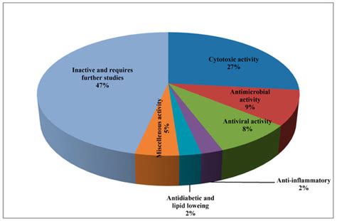 A Comprehensive Review of Bioactive Peptides from Marine Fungi and ...
