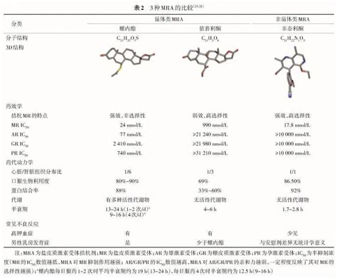 《盐皮质激素受体拮抗剂临床应用多学科中国专家共识（2022）》正式发表！_依普利_治疗_奈利