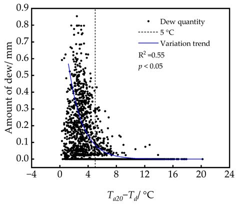 Characteristics and Estimation of Dew in the Loess Hilly Region of ...