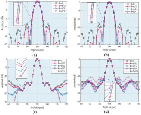 Review of Recent Phased Arrays for Millimeter-Wave Wireless Communication
