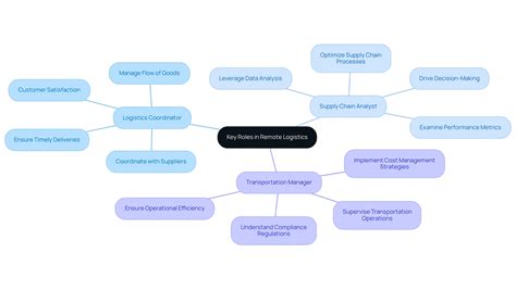 What Are Remote Jobs in Logistics? Understanding Roles and Requirements ...