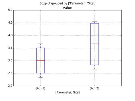 How to Get Colors for Box Plot Python 的图像结果