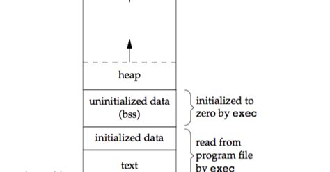 C Structure Layout 的图像结果