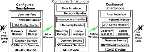 3G Technology 的图像结果