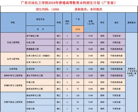 广东石油化工学院2018年招生计划 - 广东石油化工学院 - 招生资讯 - 浙江高考志愿填报网