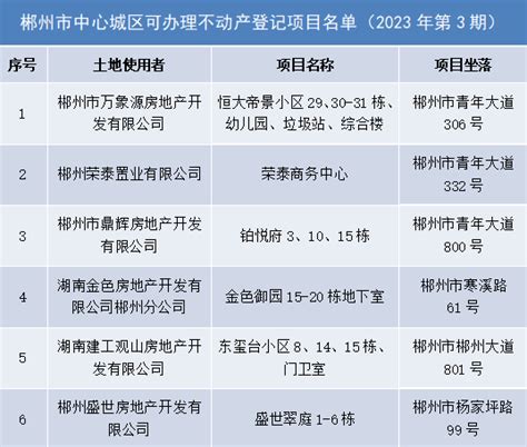 郴州市中心城区新增可办证项目名单（2023年第3期）