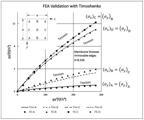 Large Deflections of Thin-Walled Plates under Transverse Loading ...