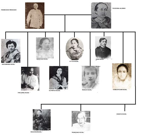 Family Of Rizal