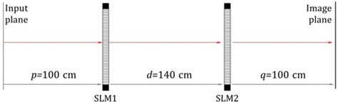 Programmable Zoom Lens System with Two Spatial Light Modulators: Limits ...