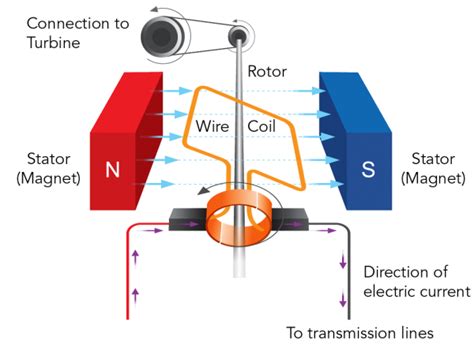 How Do Fossil Fuels Generate Electricity 的图像结果