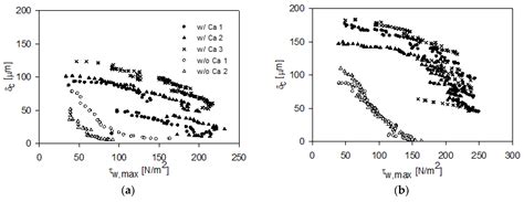 Quantifying Charge Effects on Fouling Layer Strength and (Ir ...