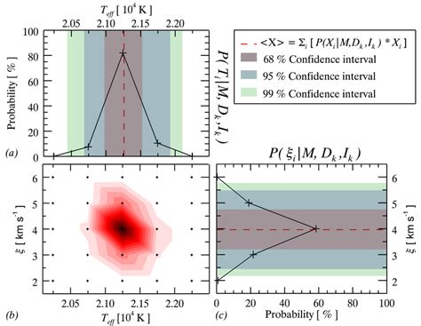 Marginal Probability Distribution 的图像结果