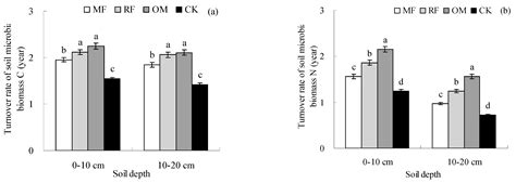 Effects of Different Long-Term Fertilizer Management Systems on Soil ...