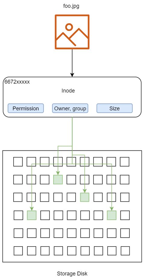 Image result for Data Block Inode