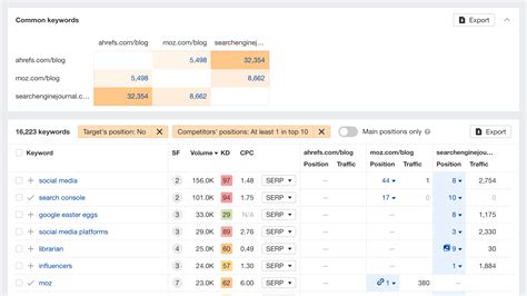Content Gap by Ahrefs: Find Keywords via Competitor Analysis
