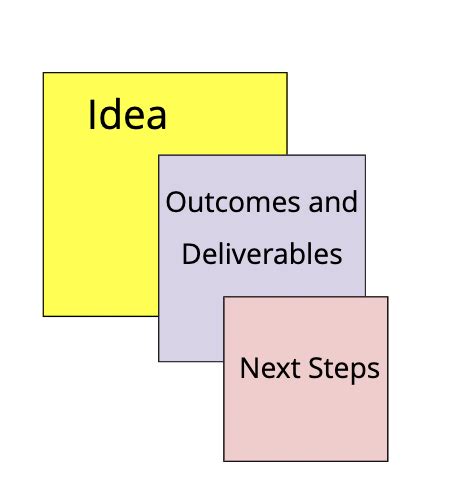 Image result for Roadmapping Process