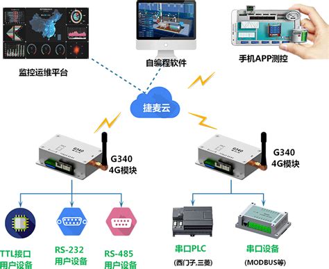 4G模块_GPRS模块_DTU无线传输模块_G340北京捷麦通信