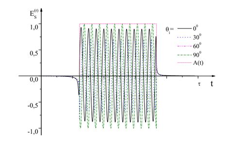 Image result for Rectangular Pulse