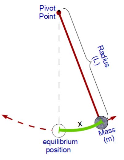 Image result for Acceleration Pendulum
