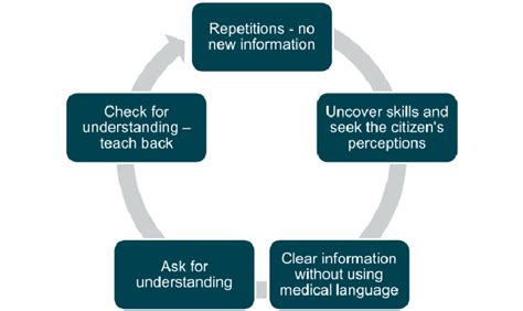 Image result for Interactive Commiication Model with Picture