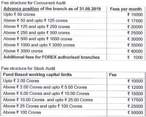 Empanelment with Indian Bank for Concurrent & Stock Audit