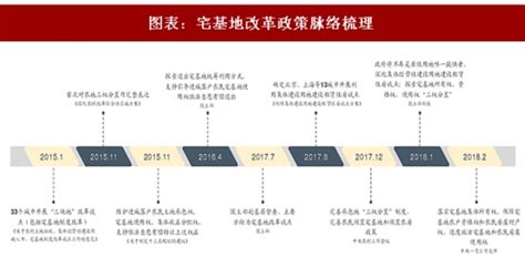 2018年中国农村宅基地改革进程及相关政策分析（图） - 中国报告网