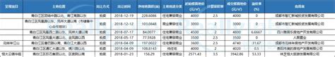锐理土拍|青白江2019首秀 59亩地溢价11.39%成交-新闻频道-和讯网