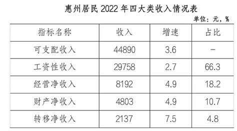 惠州城镇居民收入突破5万元大关，城乡差距持续缩小_支出_消费_同比增长