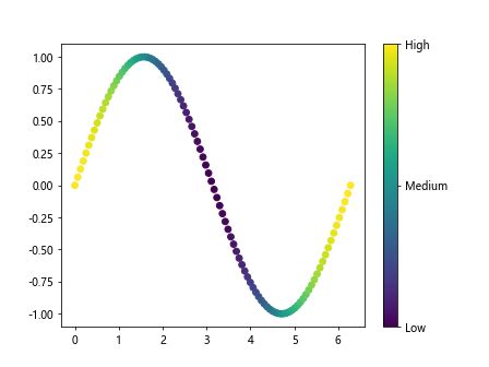 Matplotlib Colorbar 的图像结果